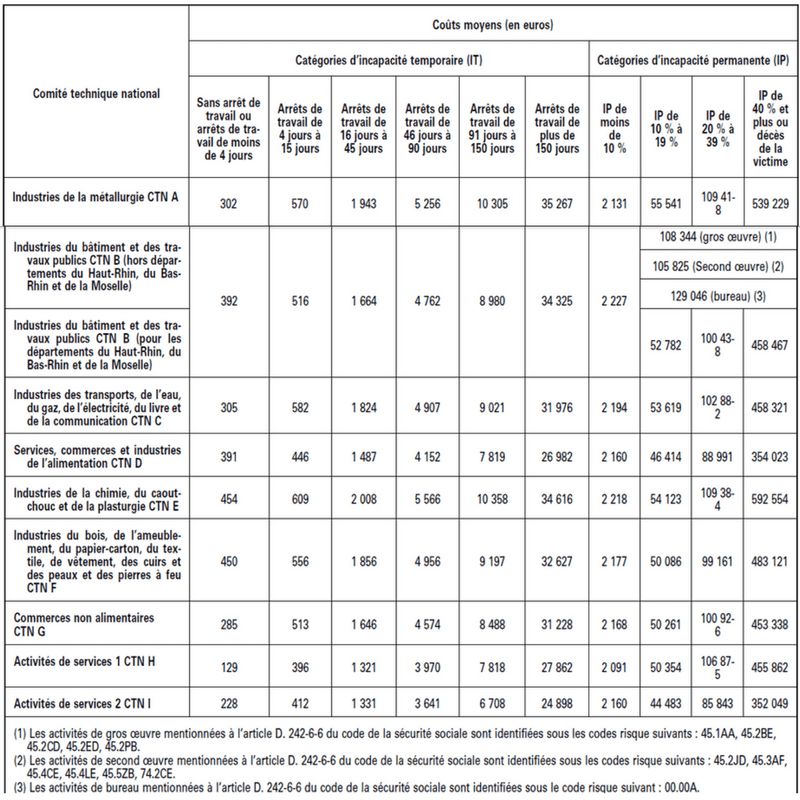 Accident Du Travail Les Couts Moyens 2018 Ont Ete Publies